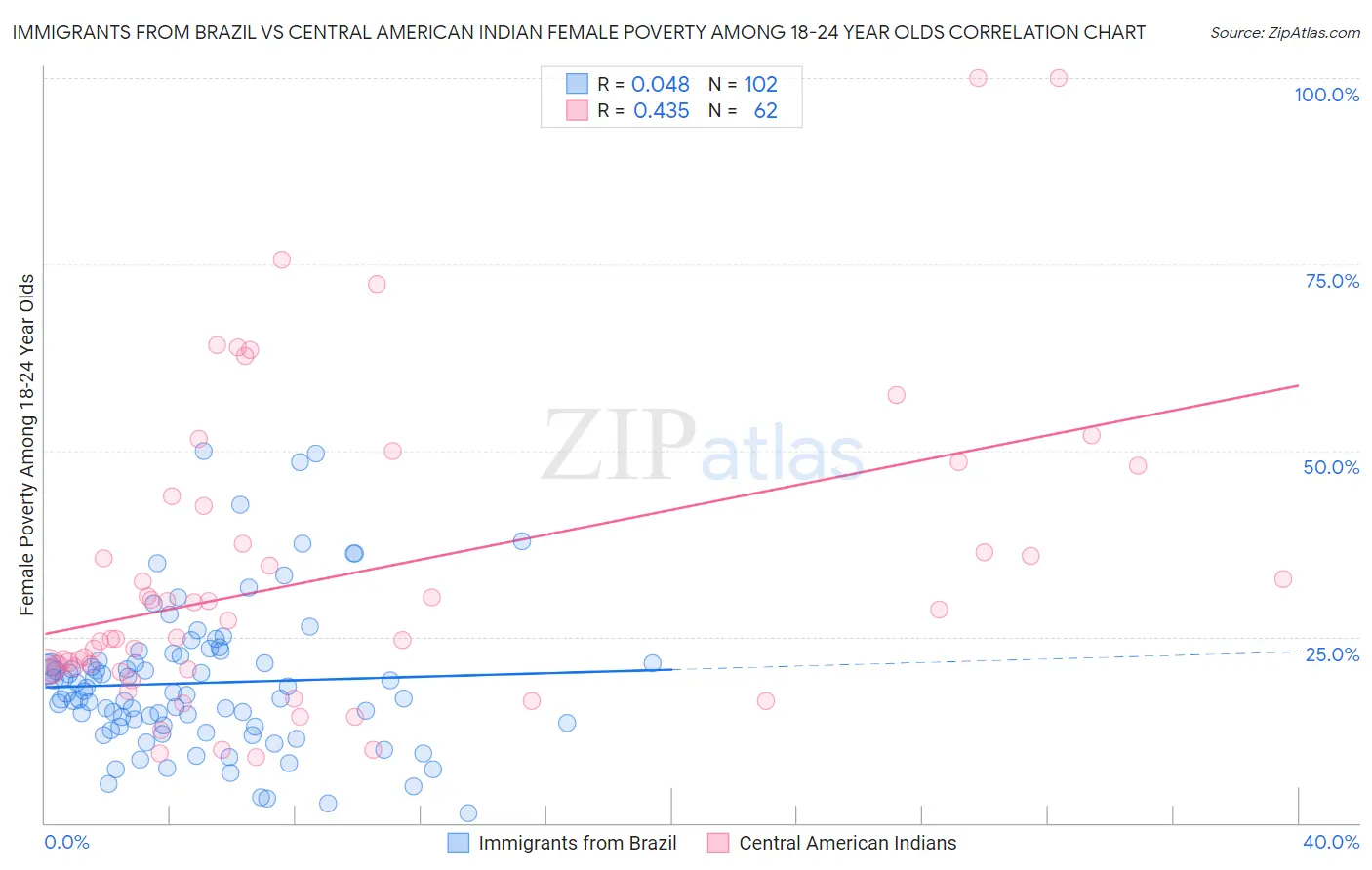 Immigrants from Brazil vs Central American Indian Female Poverty Among 18-24 Year Olds