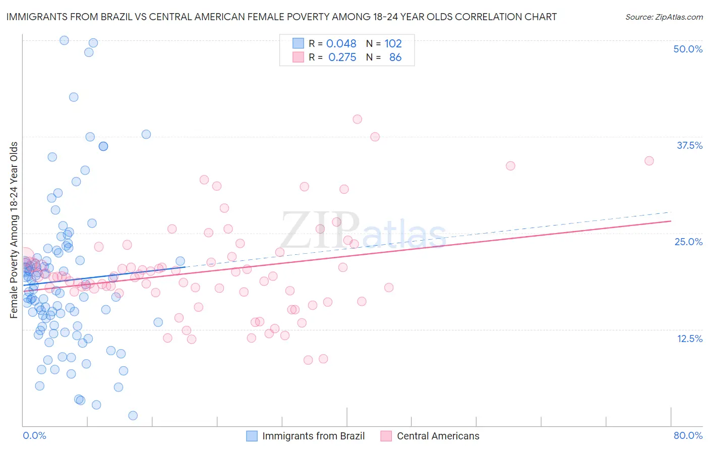 Immigrants from Brazil vs Central American Female Poverty Among 18-24 Year Olds