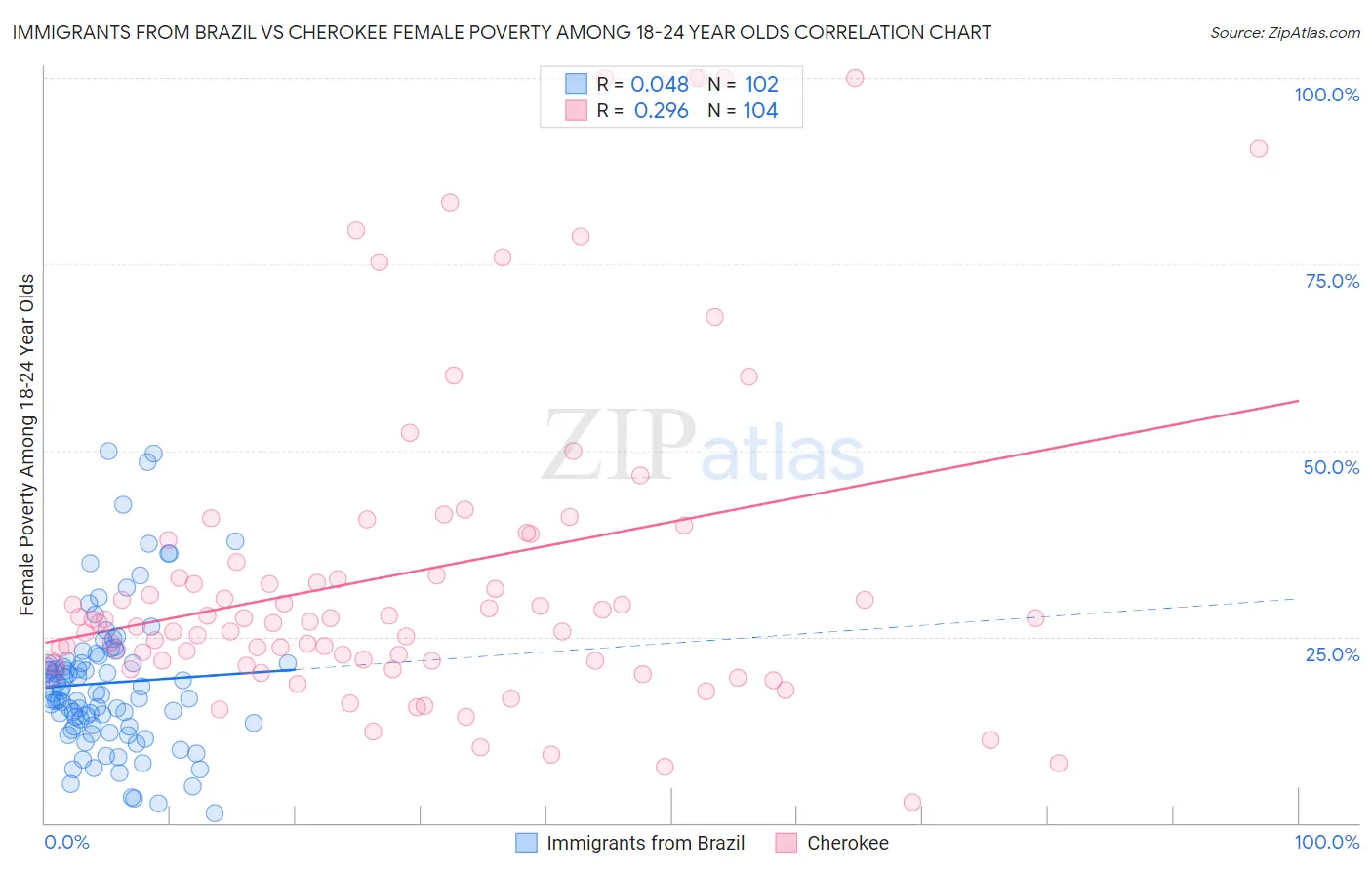 Immigrants from Brazil vs Cherokee Female Poverty Among 18-24 Year Olds