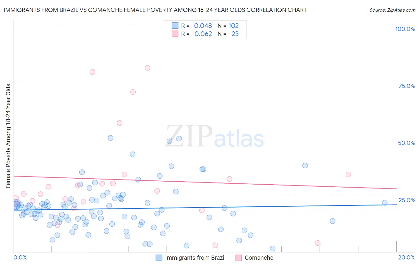 Immigrants from Brazil vs Comanche Female Poverty Among 18-24 Year Olds