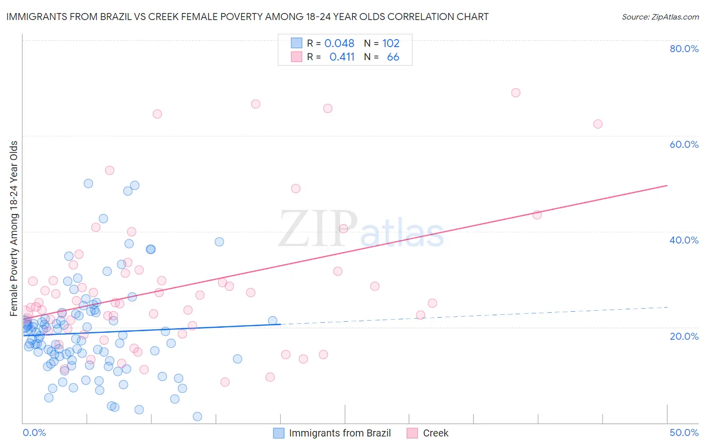 Immigrants from Brazil vs Creek Female Poverty Among 18-24 Year Olds