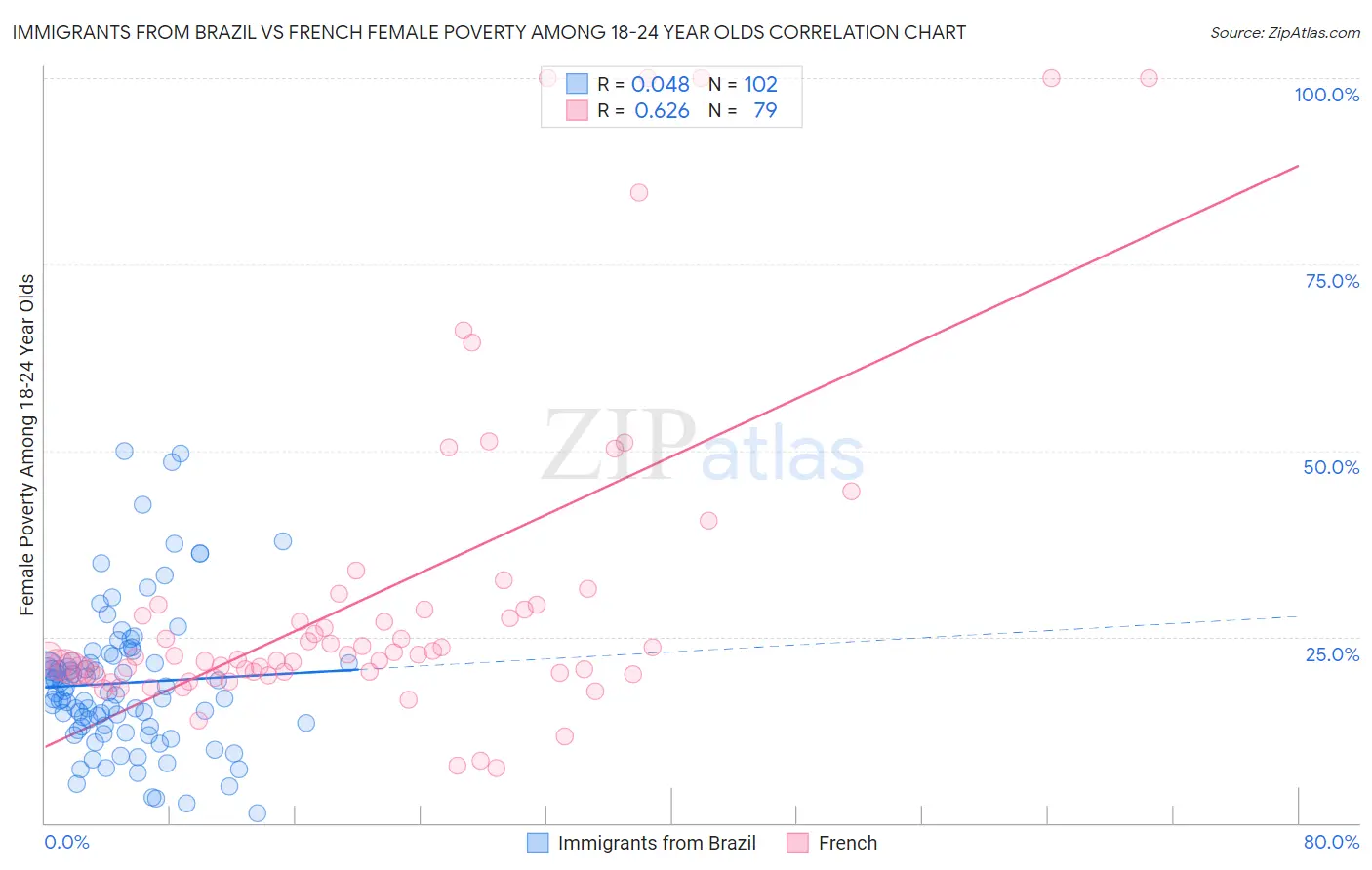 Immigrants from Brazil vs French Female Poverty Among 18-24 Year Olds