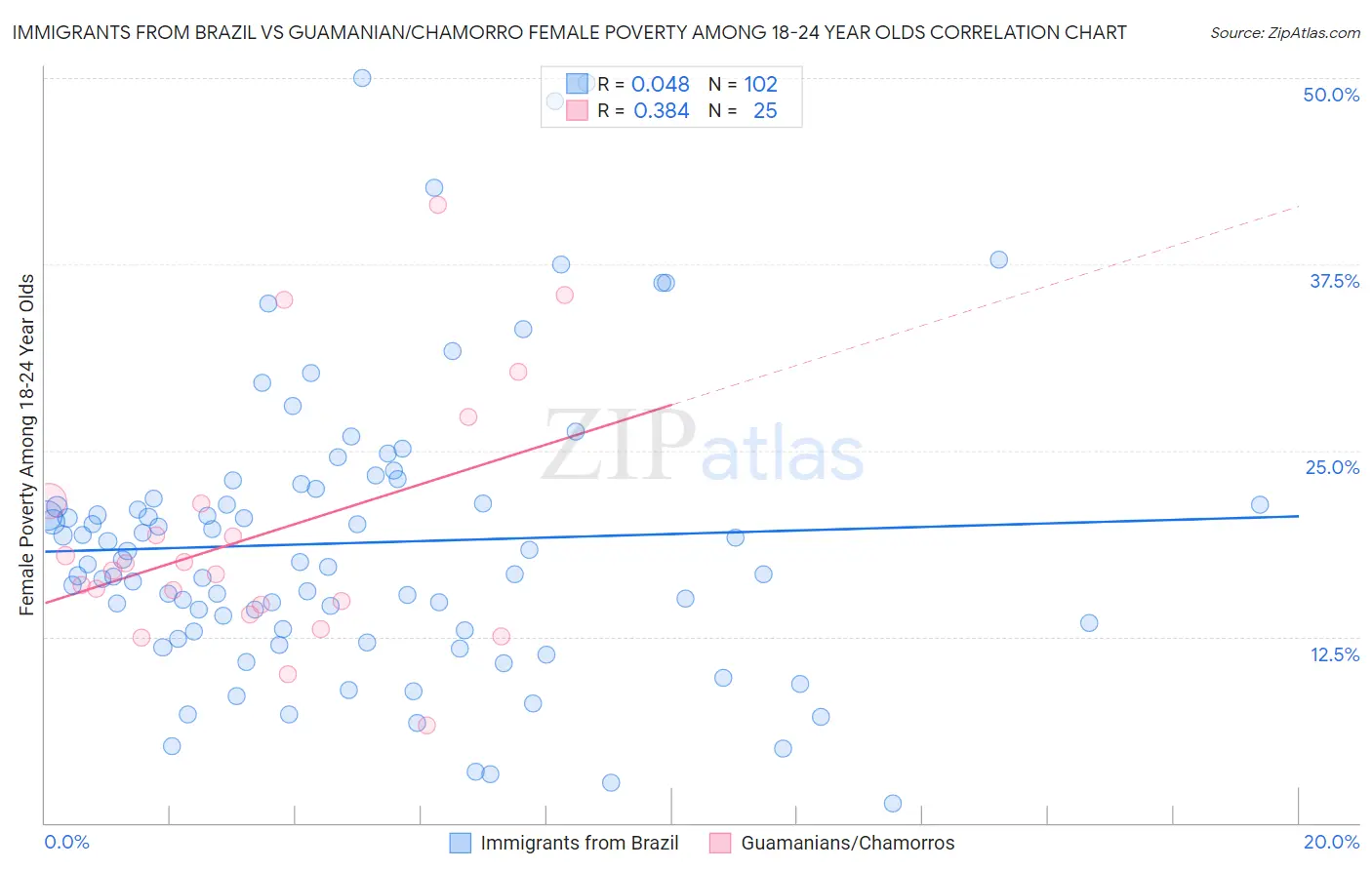 Immigrants from Brazil vs Guamanian/Chamorro Female Poverty Among 18-24 Year Olds