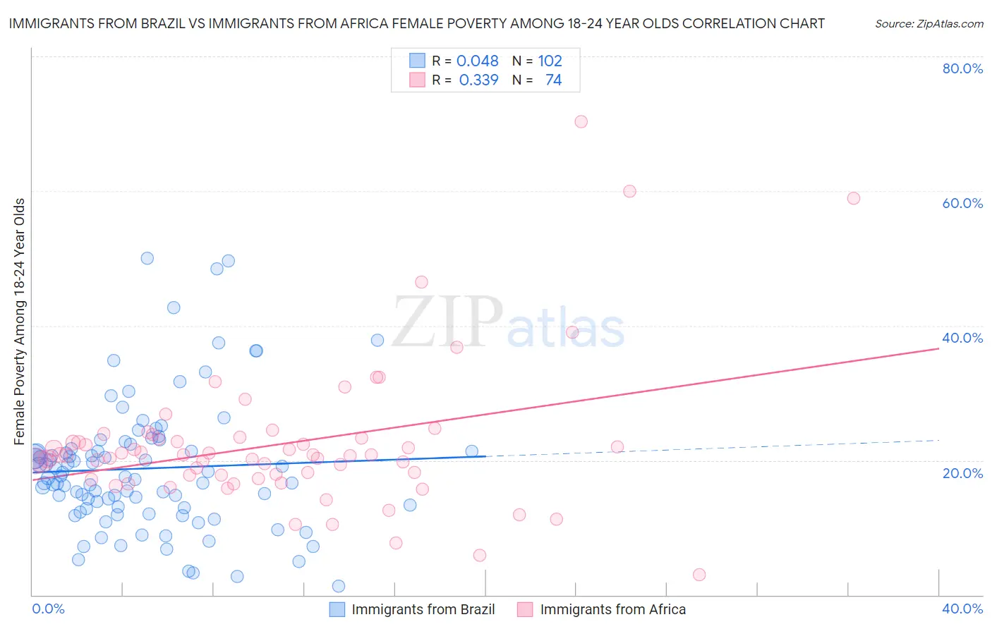 Immigrants from Brazil vs Immigrants from Africa Female Poverty Among 18-24 Year Olds