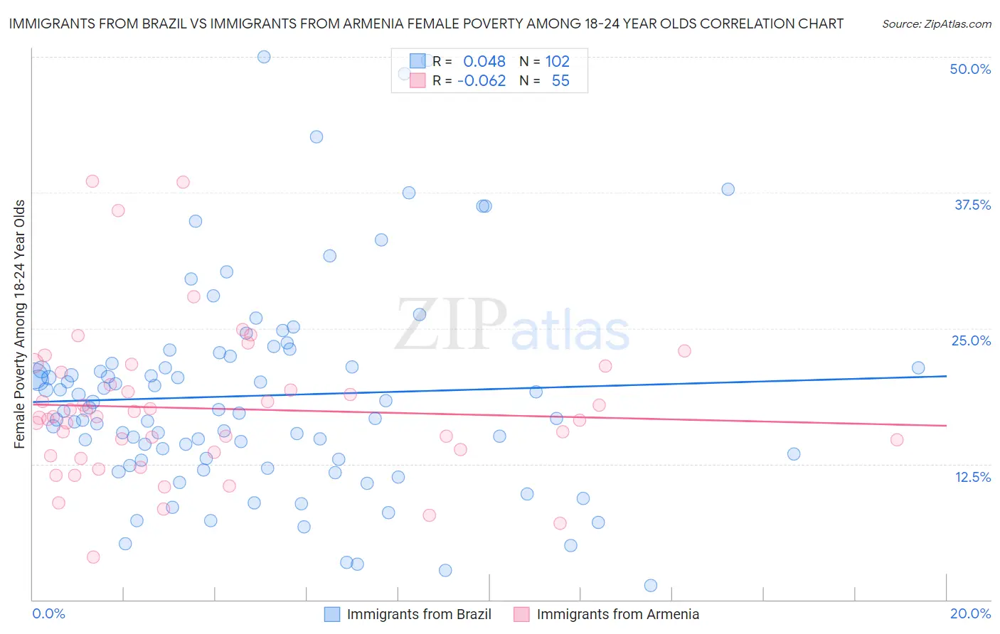 Immigrants from Brazil vs Immigrants from Armenia Female Poverty Among 18-24 Year Olds