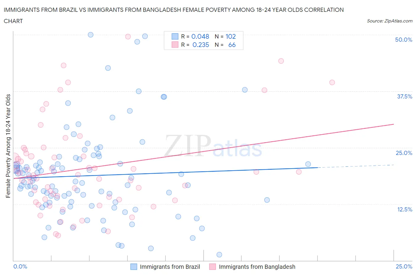 Immigrants from Brazil vs Immigrants from Bangladesh Female Poverty Among 18-24 Year Olds