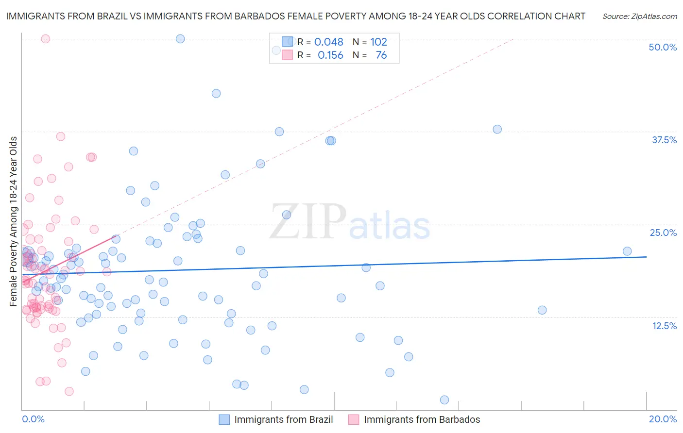 Immigrants from Brazil vs Immigrants from Barbados Female Poverty Among 18-24 Year Olds