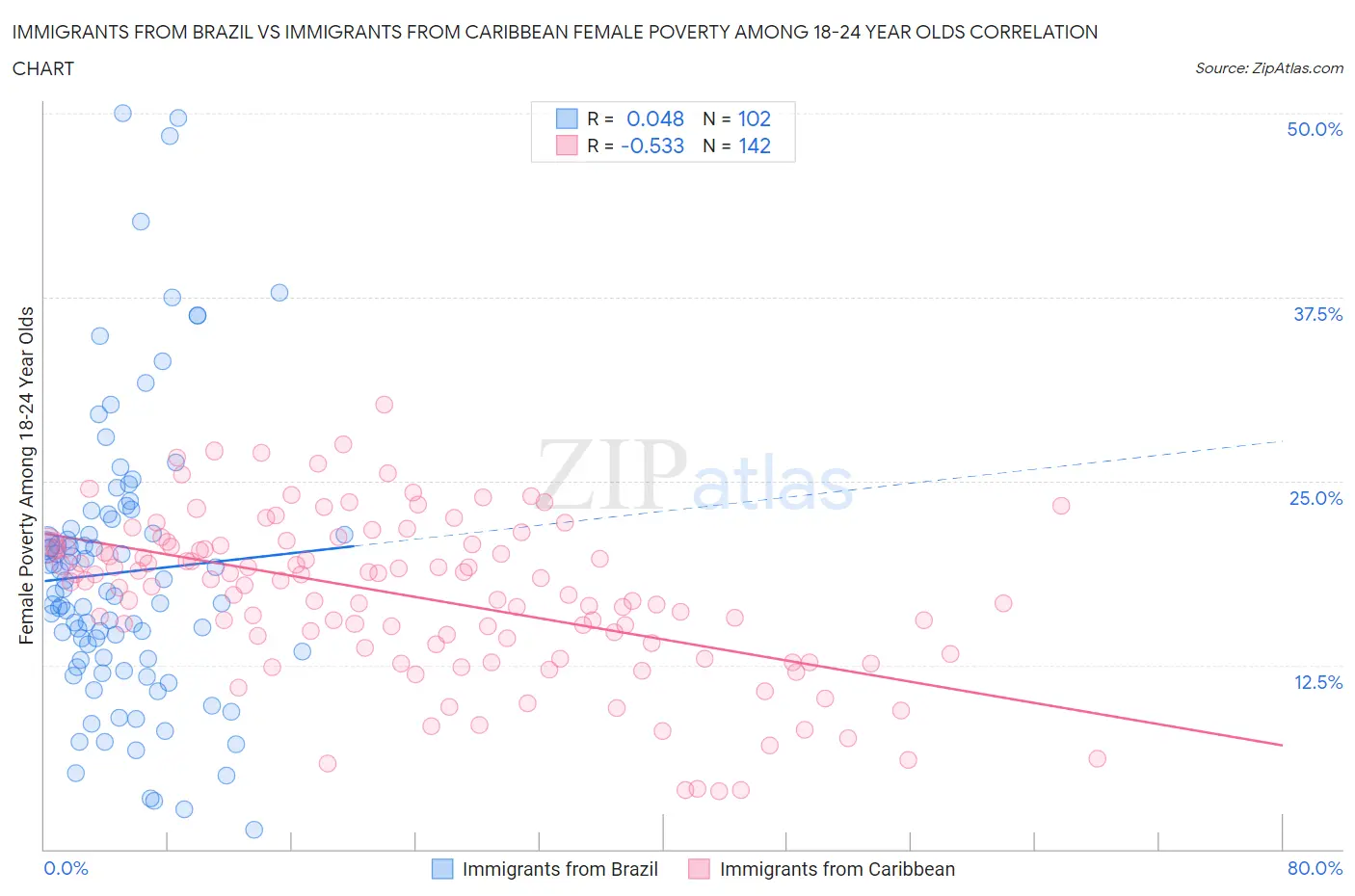 Immigrants from Brazil vs Immigrants from Caribbean Female Poverty Among 18-24 Year Olds