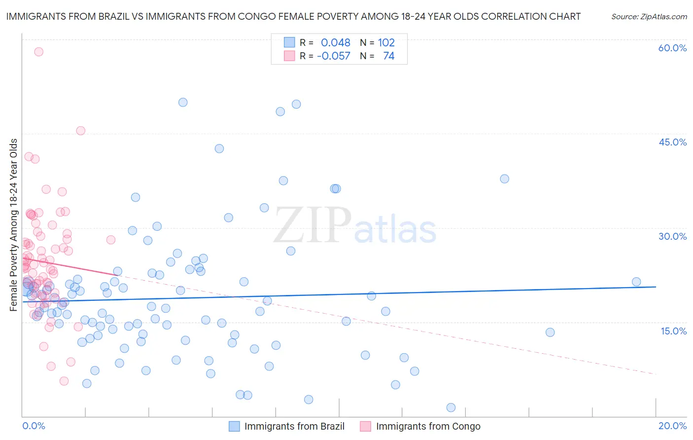 Immigrants from Brazil vs Immigrants from Congo Female Poverty Among 18-24 Year Olds