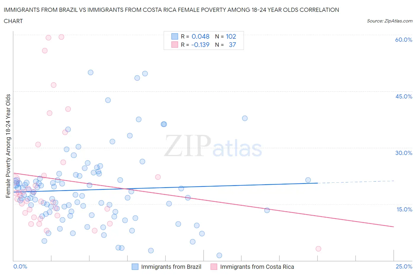 Immigrants from Brazil vs Immigrants from Costa Rica Female Poverty Among 18-24 Year Olds