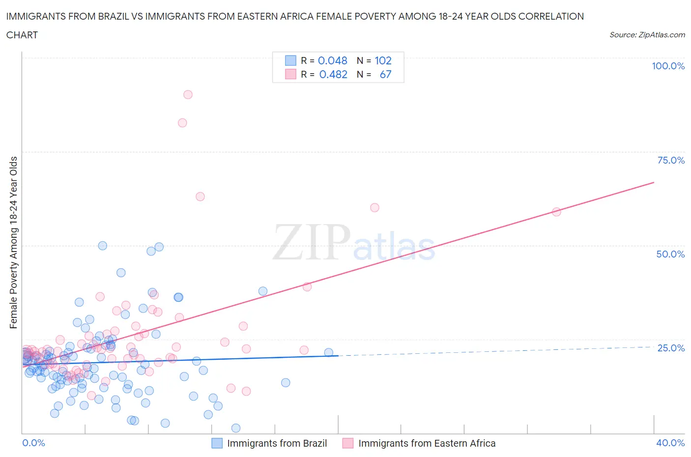 Immigrants from Brazil vs Immigrants from Eastern Africa Female Poverty Among 18-24 Year Olds