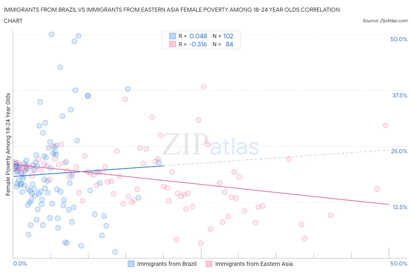 Immigrants from Brazil vs Immigrants from Eastern Asia Female Poverty Among 18-24 Year Olds