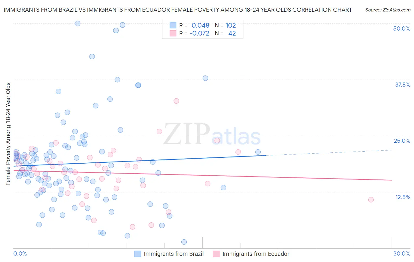 Immigrants from Brazil vs Immigrants from Ecuador Female Poverty Among 18-24 Year Olds