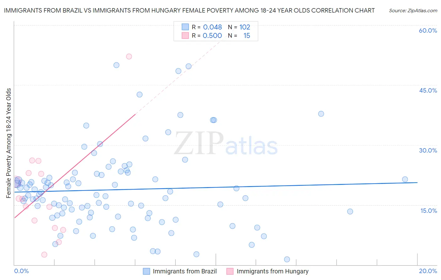 Immigrants from Brazil vs Immigrants from Hungary Female Poverty Among 18-24 Year Olds