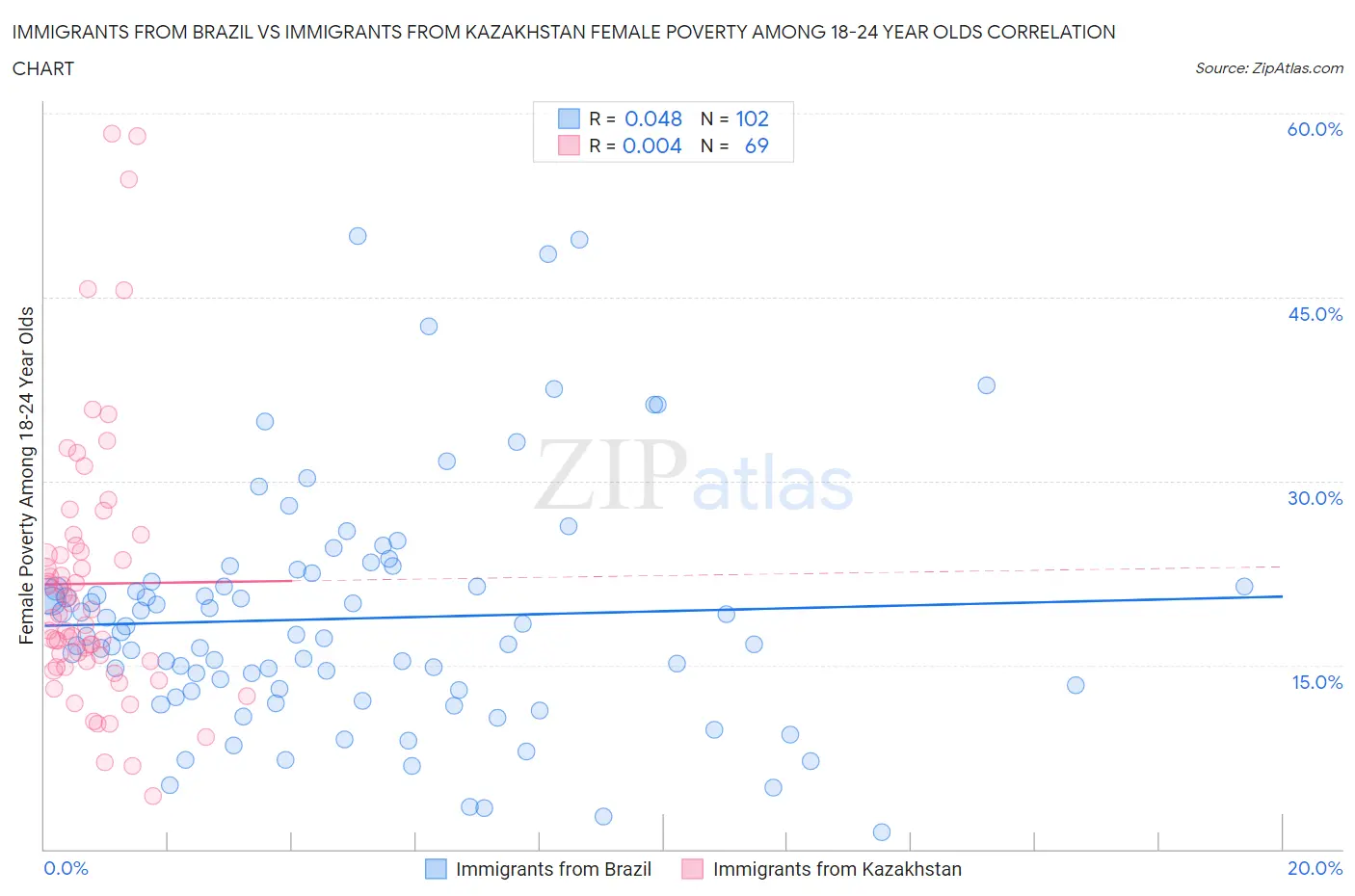 Immigrants from Brazil vs Immigrants from Kazakhstan Female Poverty Among 18-24 Year Olds