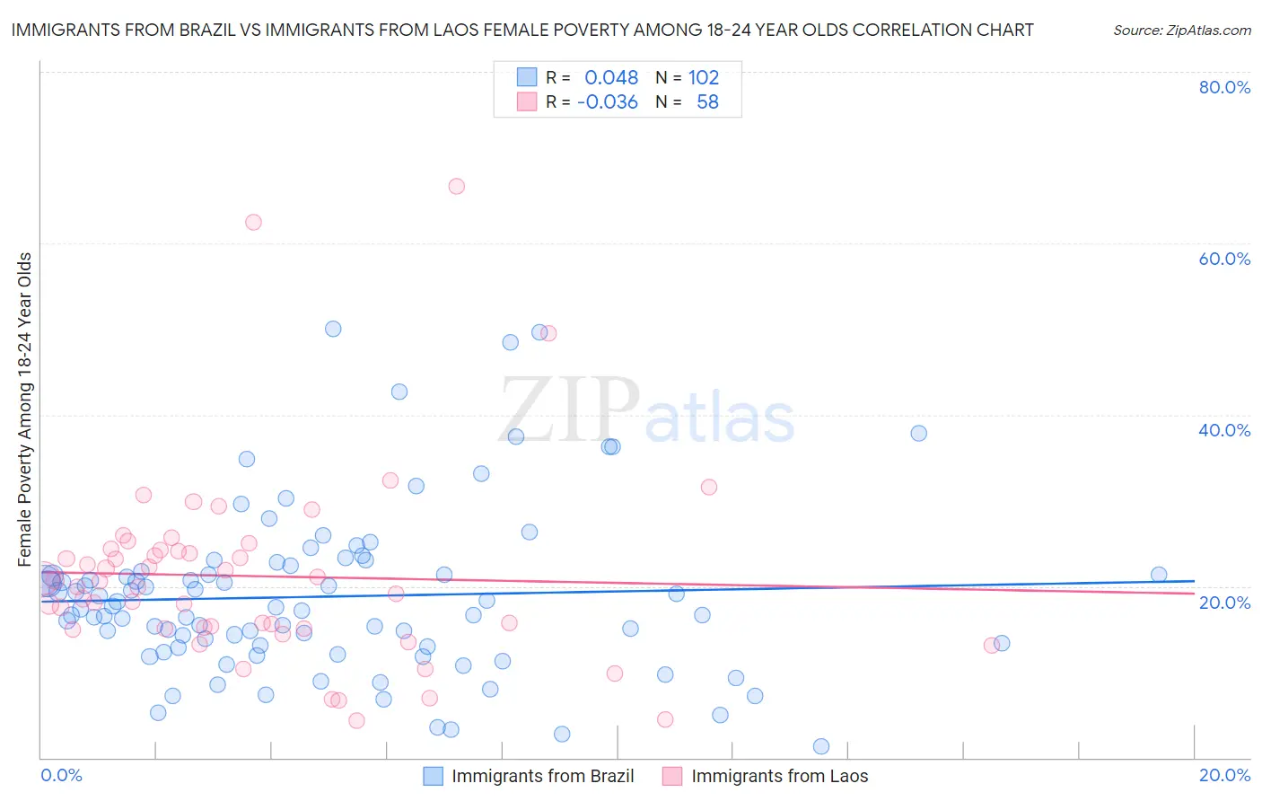 Immigrants from Brazil vs Immigrants from Laos Female Poverty Among 18-24 Year Olds