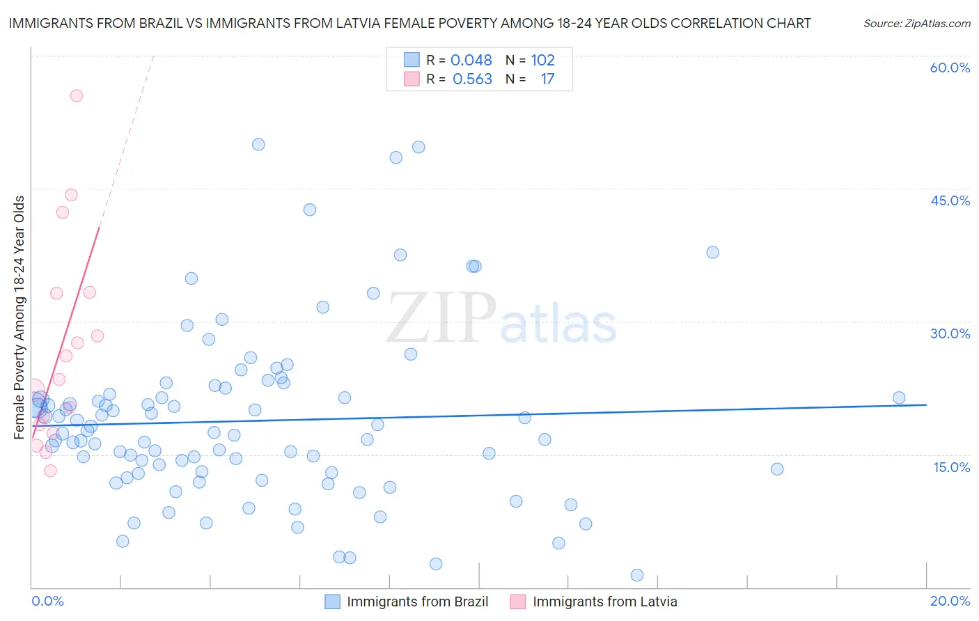 Immigrants from Brazil vs Immigrants from Latvia Female Poverty Among 18-24 Year Olds