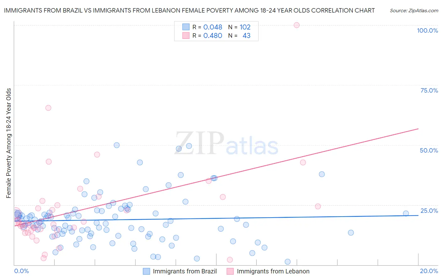 Immigrants from Brazil vs Immigrants from Lebanon Female Poverty Among 18-24 Year Olds