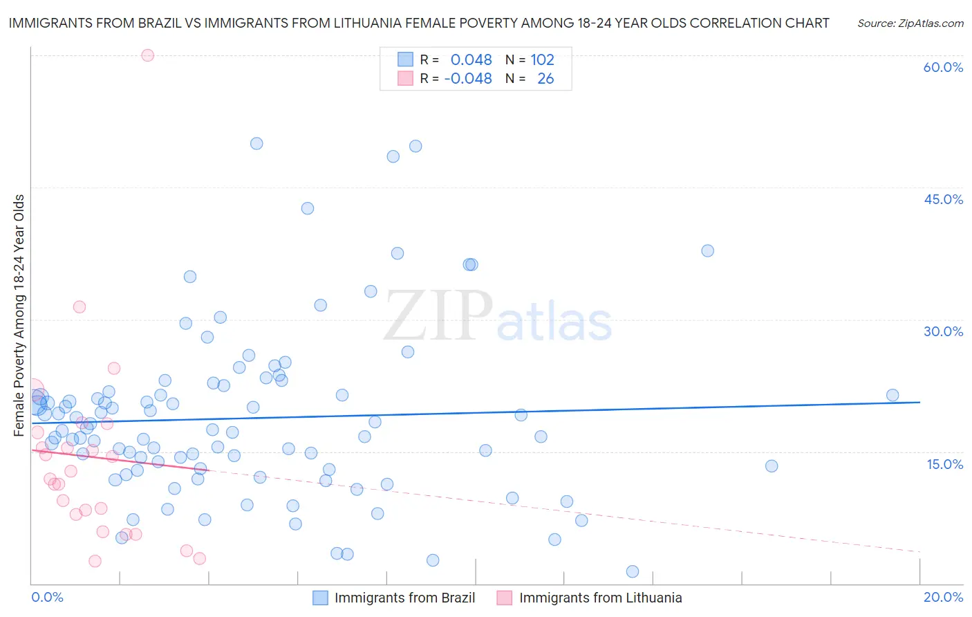 Immigrants from Brazil vs Immigrants from Lithuania Female Poverty Among 18-24 Year Olds