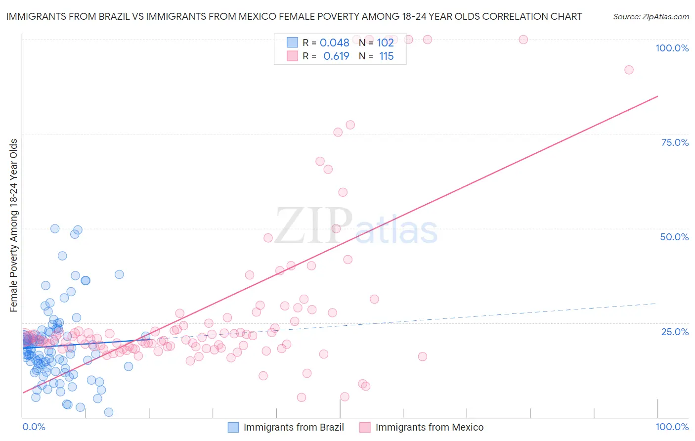 Immigrants from Brazil vs Immigrants from Mexico Female Poverty Among 18-24 Year Olds
