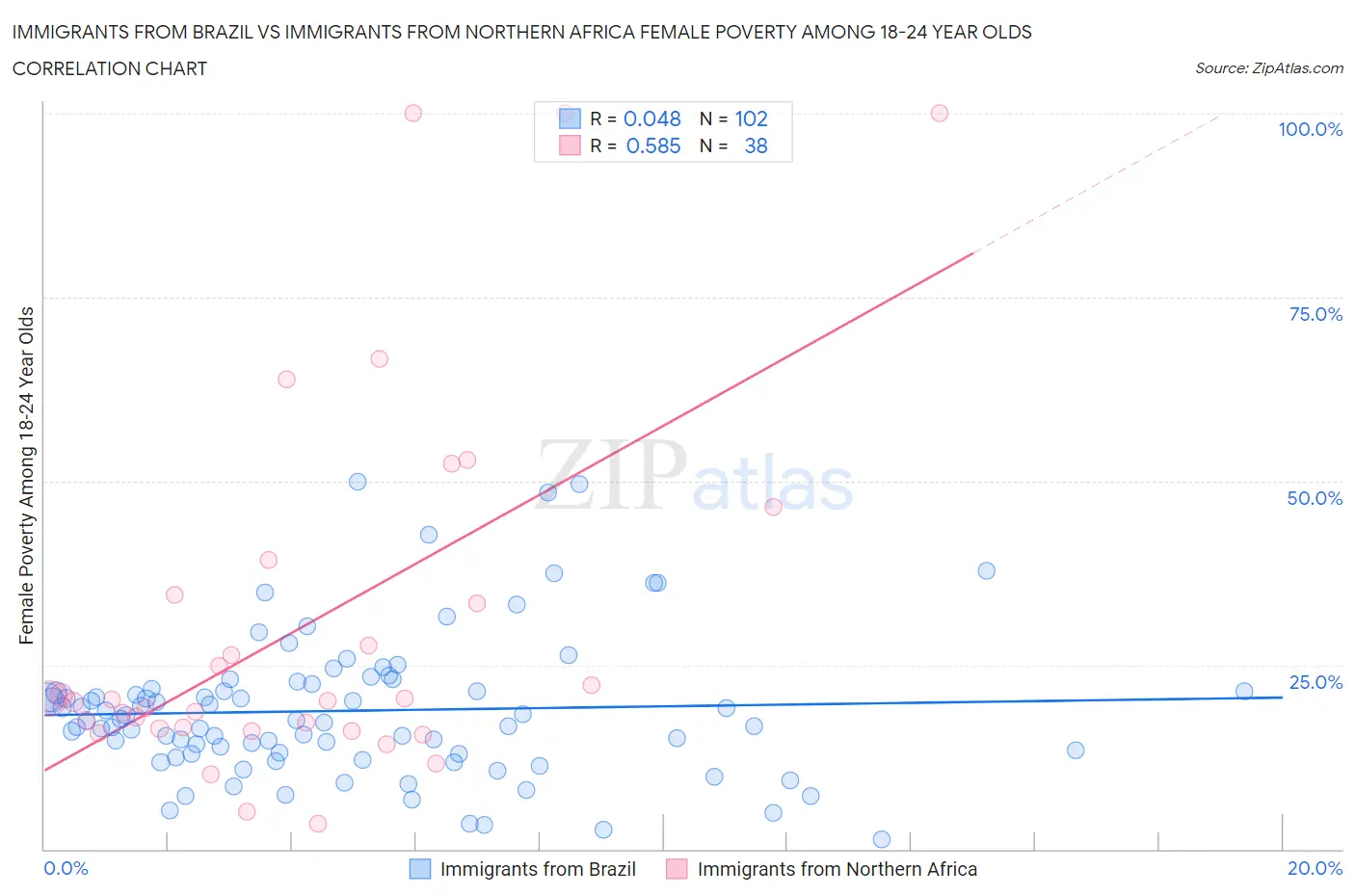 Immigrants from Brazil vs Immigrants from Northern Africa Female Poverty Among 18-24 Year Olds