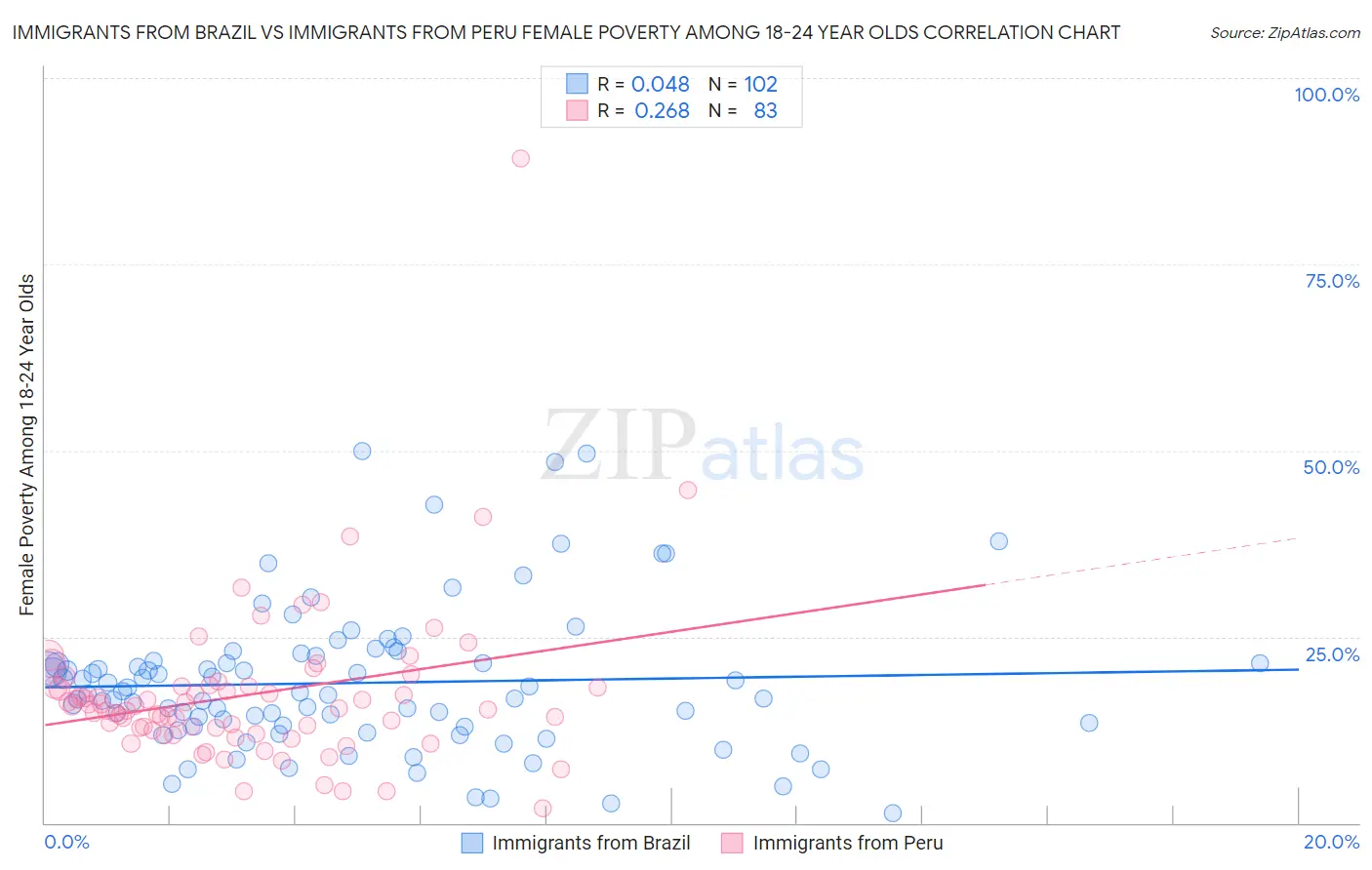 Immigrants from Brazil vs Immigrants from Peru Female Poverty Among 18-24 Year Olds