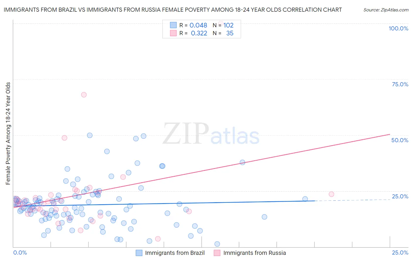 Immigrants from Brazil vs Immigrants from Russia Female Poverty Among 18-24 Year Olds