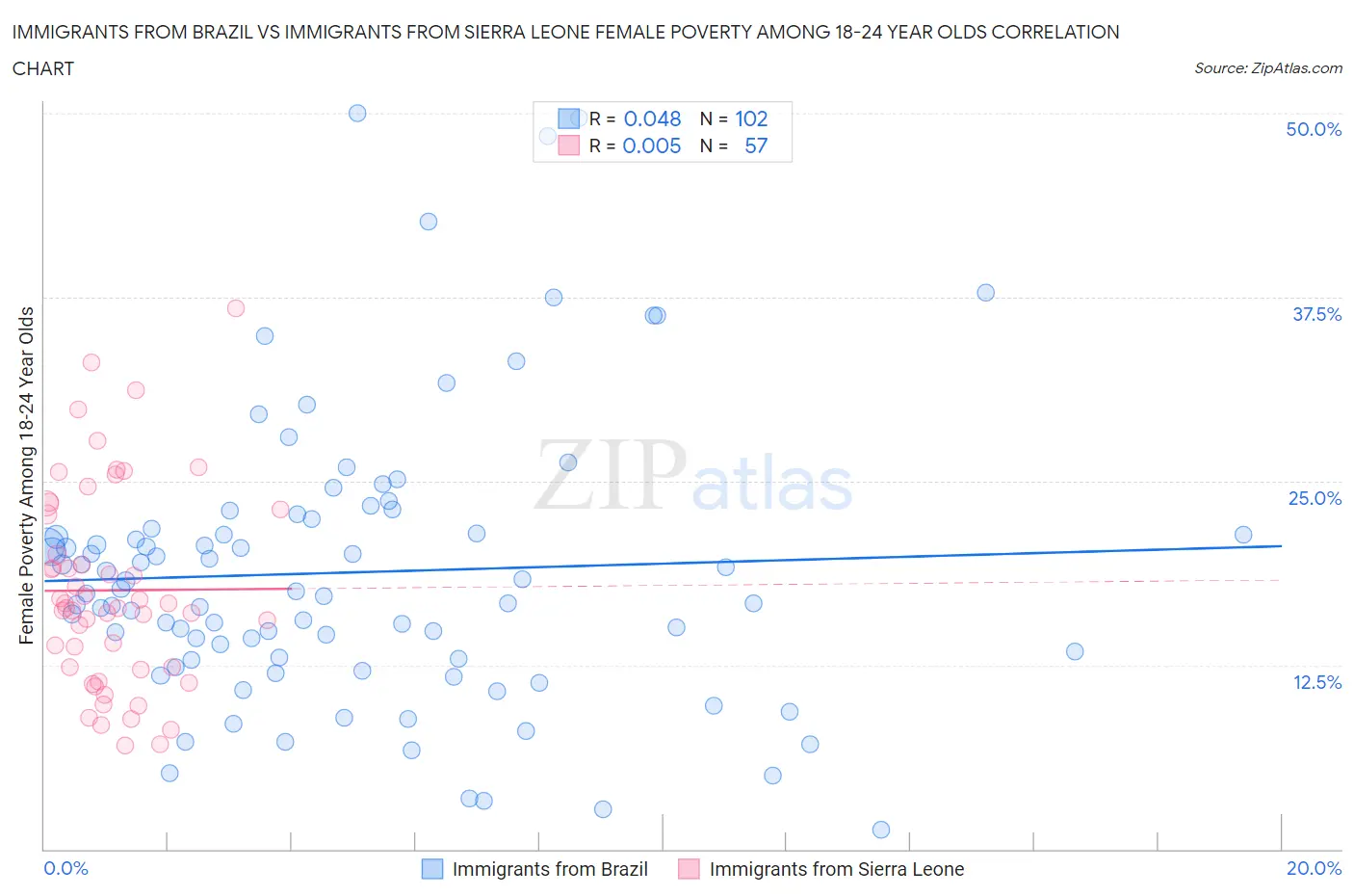 Immigrants from Brazil vs Immigrants from Sierra Leone Female Poverty Among 18-24 Year Olds