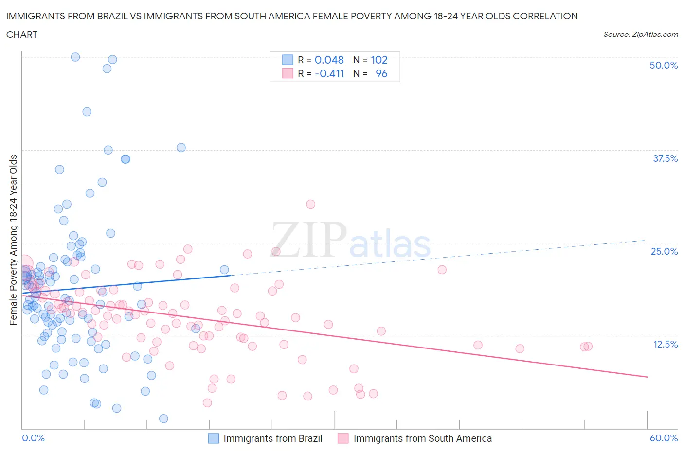 Immigrants from Brazil vs Immigrants from South America Female Poverty Among 18-24 Year Olds