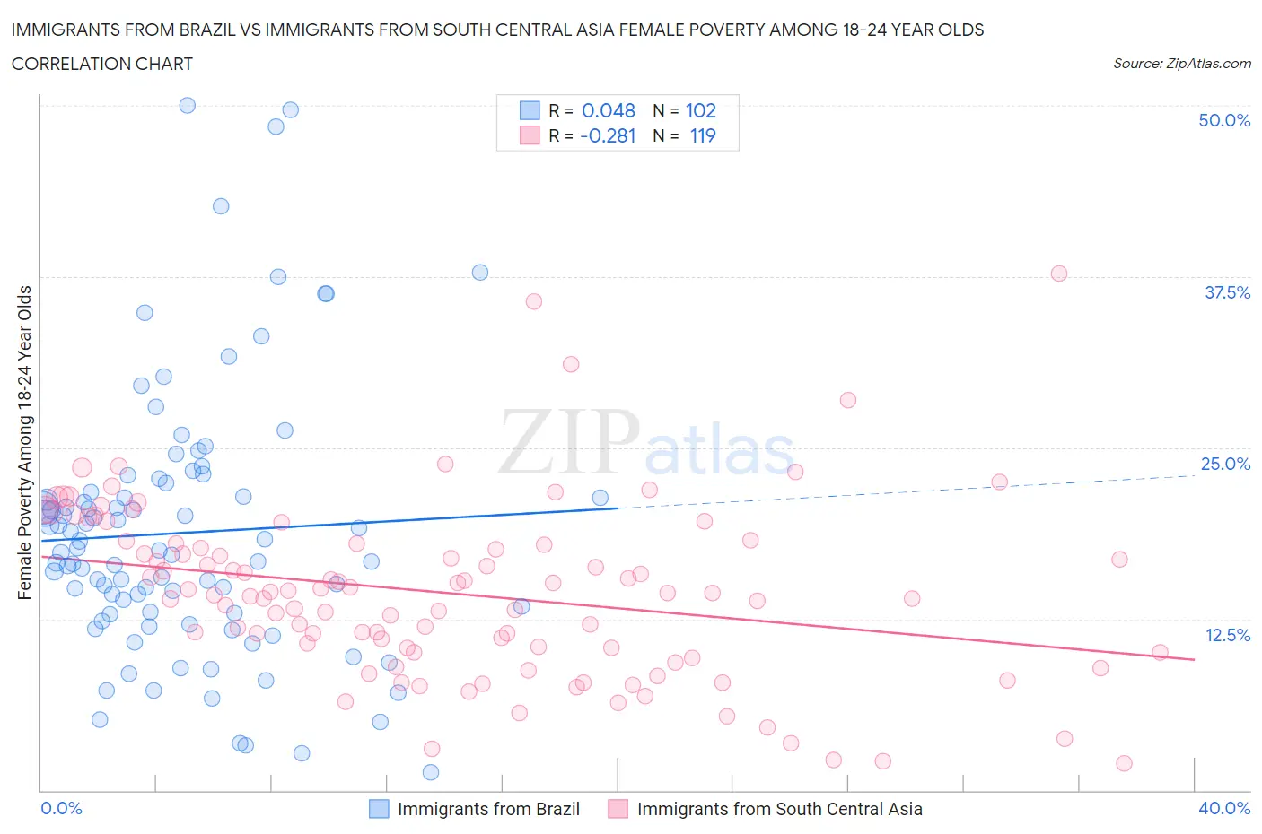 Immigrants from Brazil vs Immigrants from South Central Asia Female Poverty Among 18-24 Year Olds