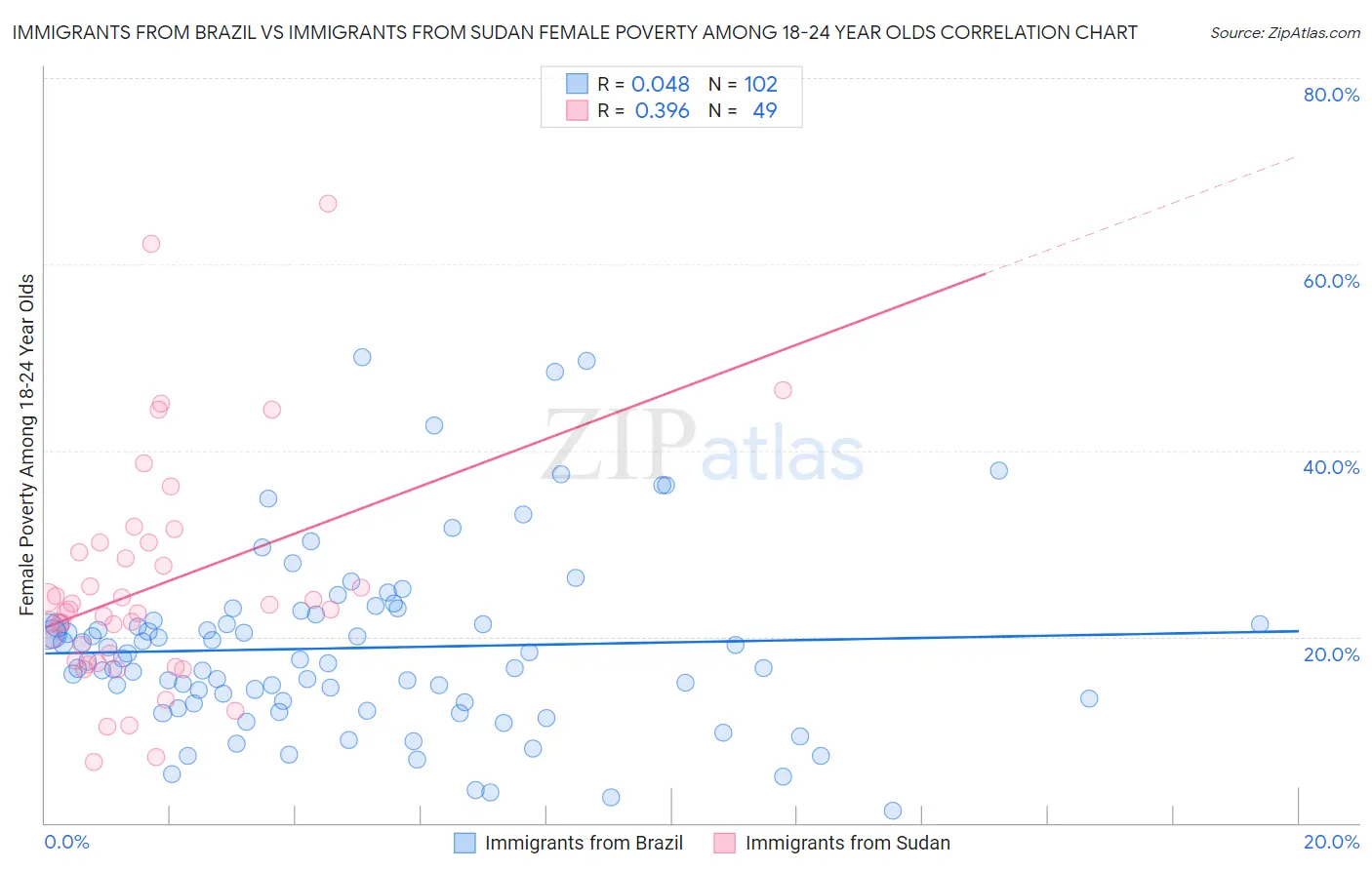 Immigrants from Brazil vs Immigrants from Sudan Female Poverty Among 18-24 Year Olds