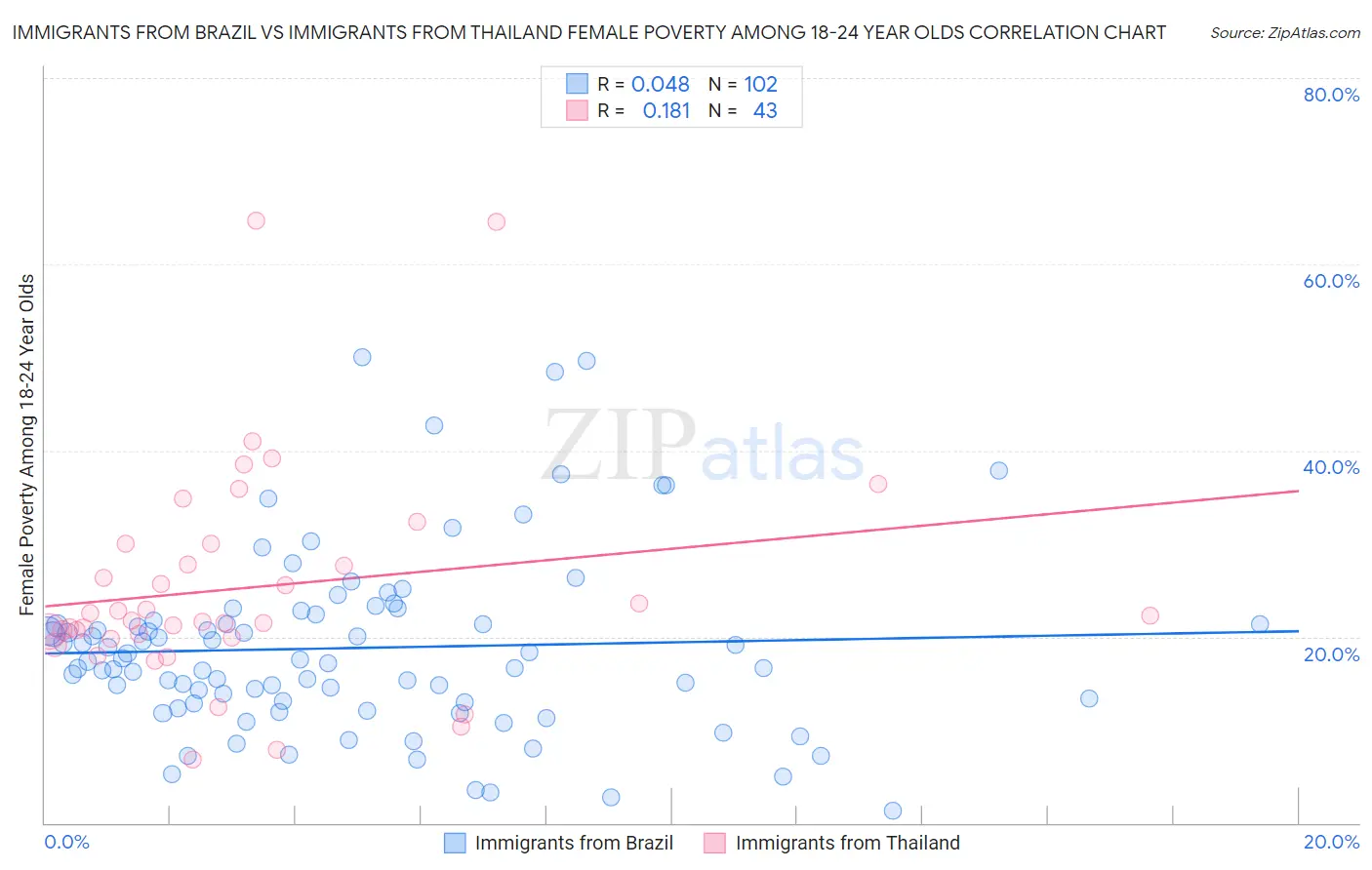 Immigrants from Brazil vs Immigrants from Thailand Female Poverty Among 18-24 Year Olds