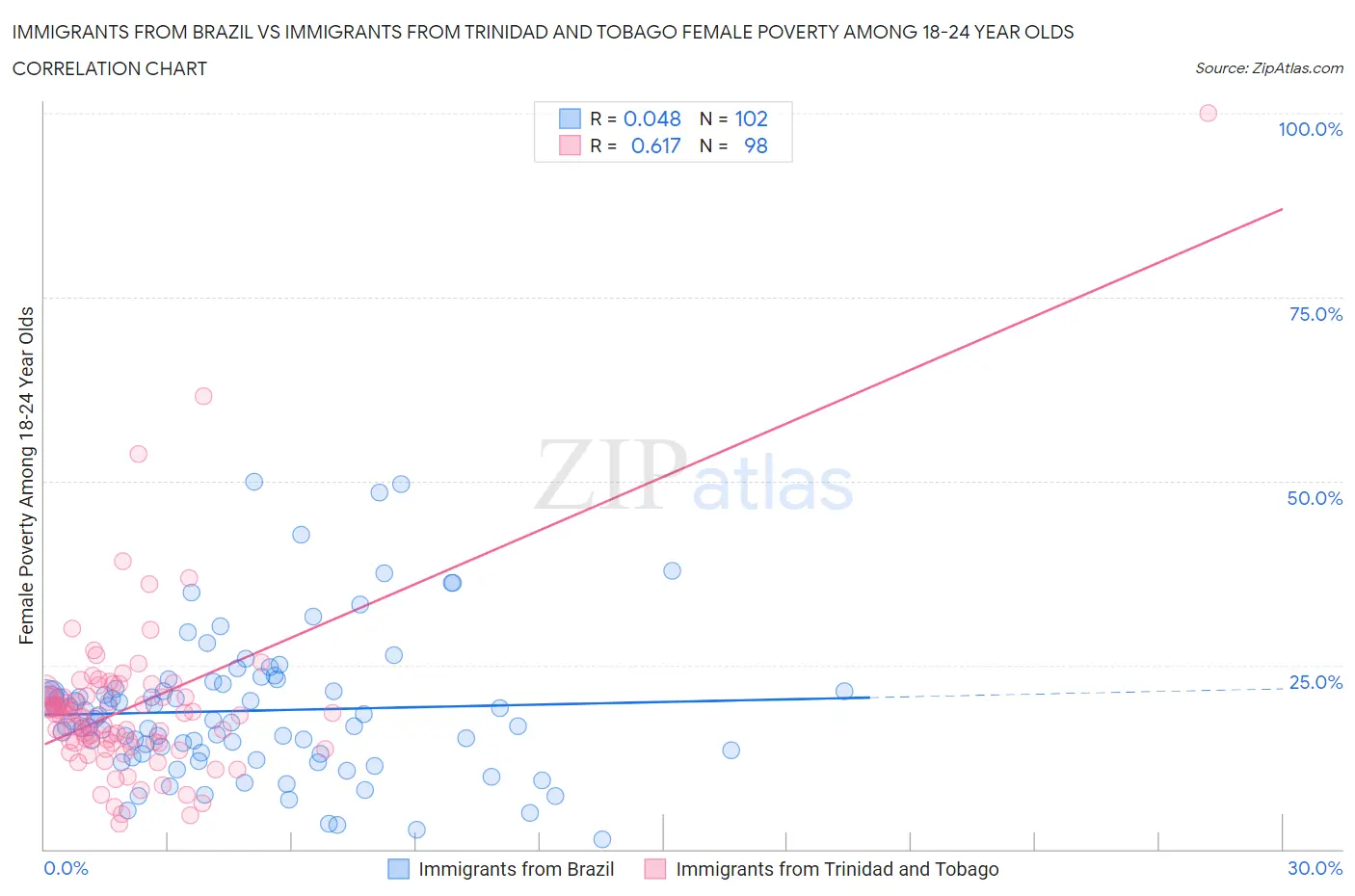 Immigrants from Brazil vs Immigrants from Trinidad and Tobago Female Poverty Among 18-24 Year Olds