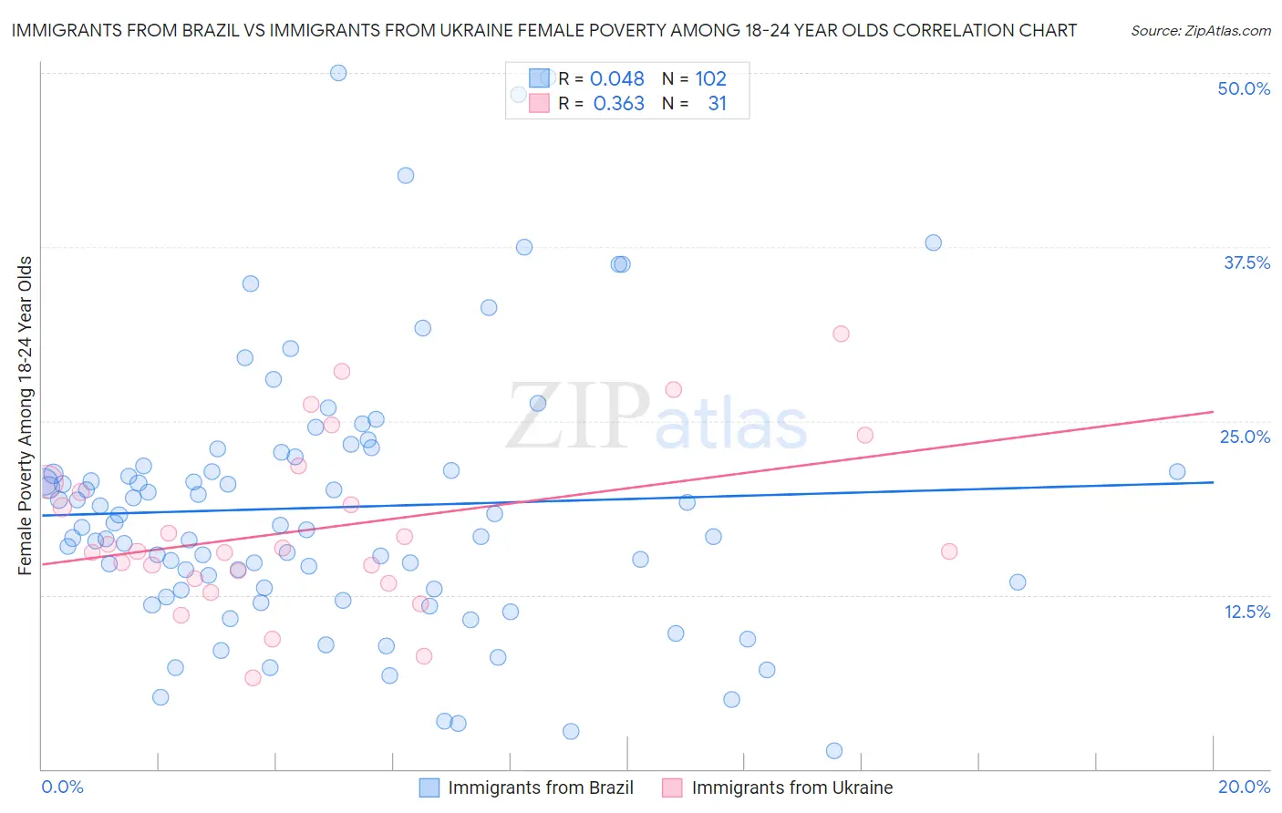 Immigrants from Brazil vs Immigrants from Ukraine Female Poverty Among 18-24 Year Olds