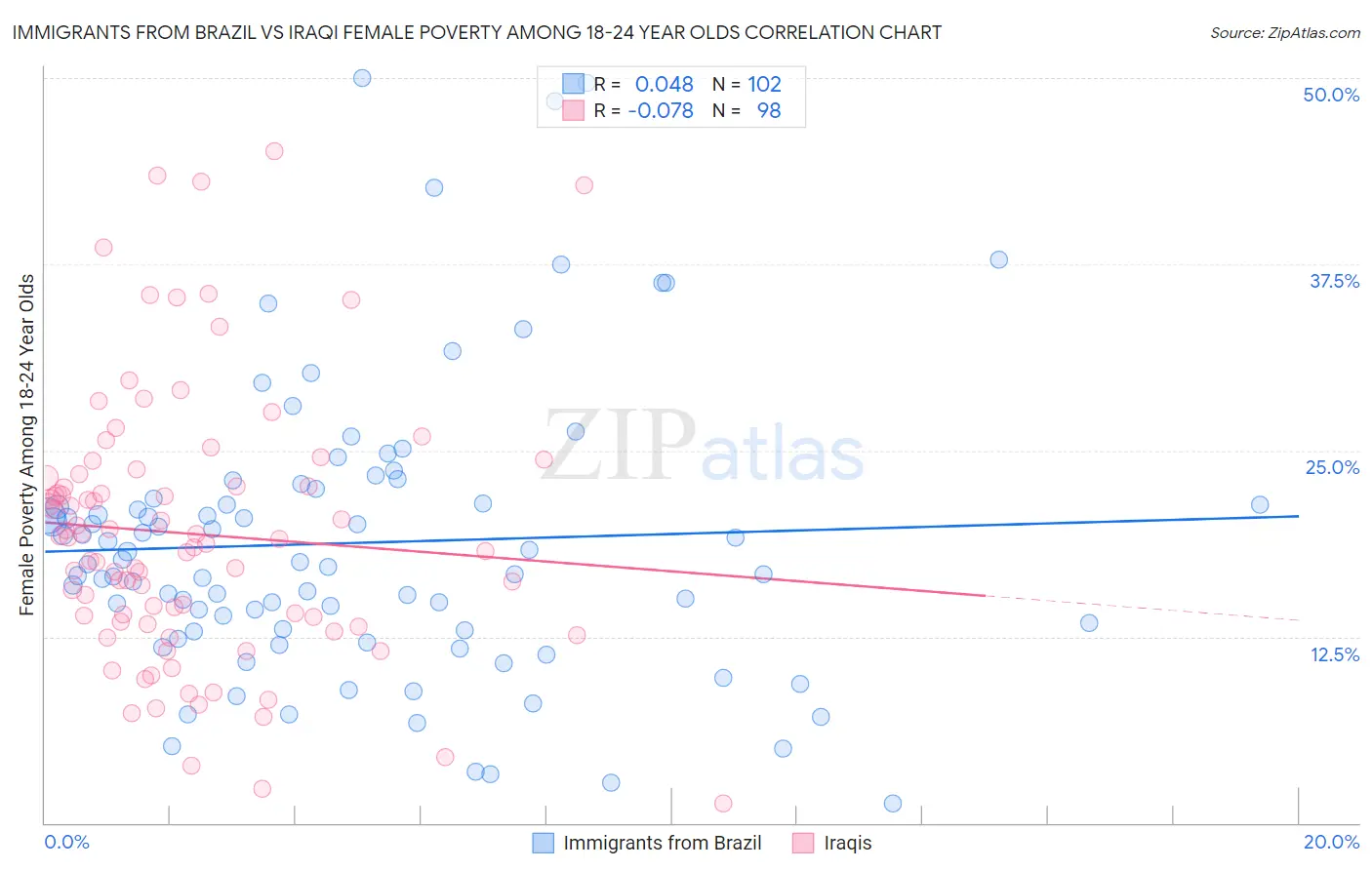 Immigrants from Brazil vs Iraqi Female Poverty Among 18-24 Year Olds