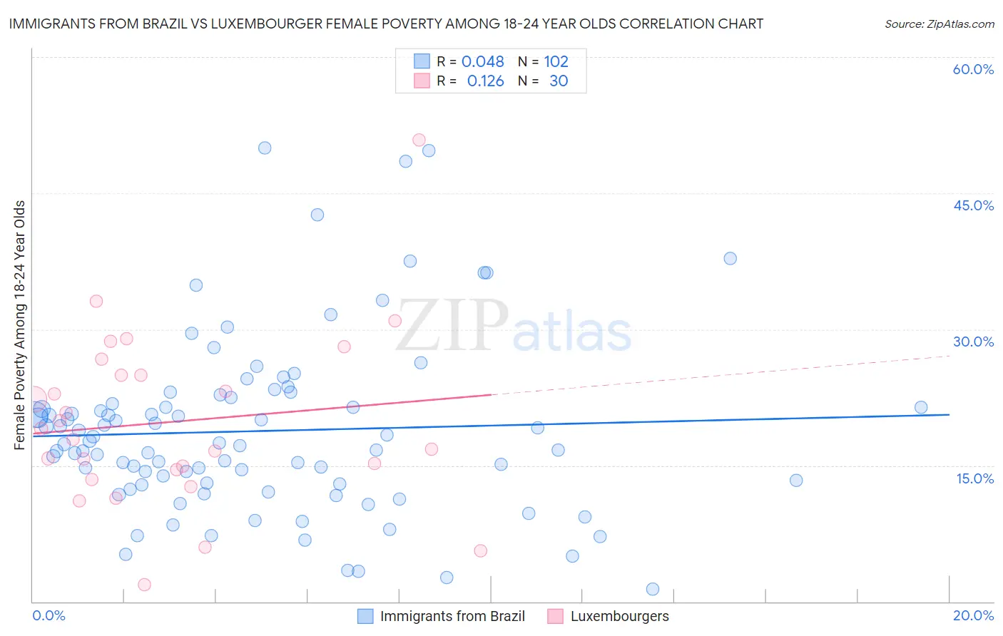 Immigrants from Brazil vs Luxembourger Female Poverty Among 18-24 Year Olds
