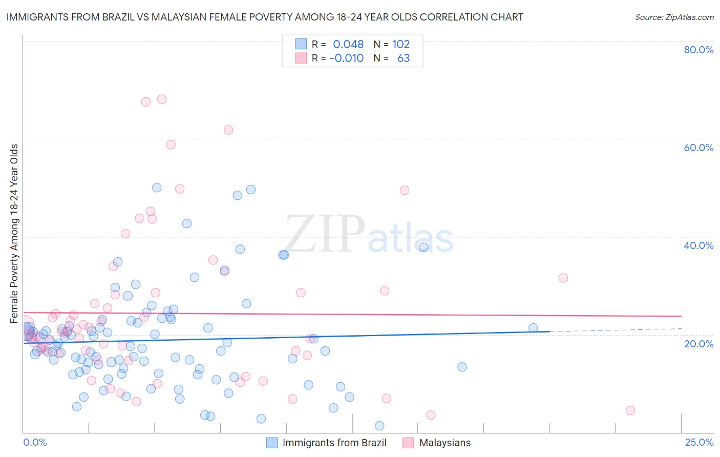 Immigrants from Brazil vs Malaysian Female Poverty Among 18-24 Year Olds