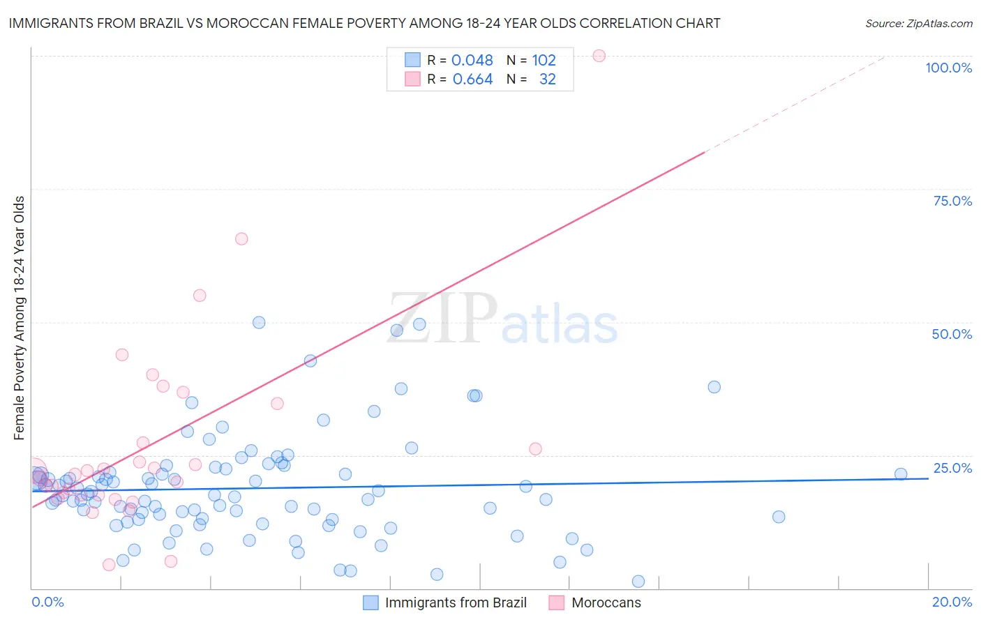 Immigrants from Brazil vs Moroccan Female Poverty Among 18-24 Year Olds