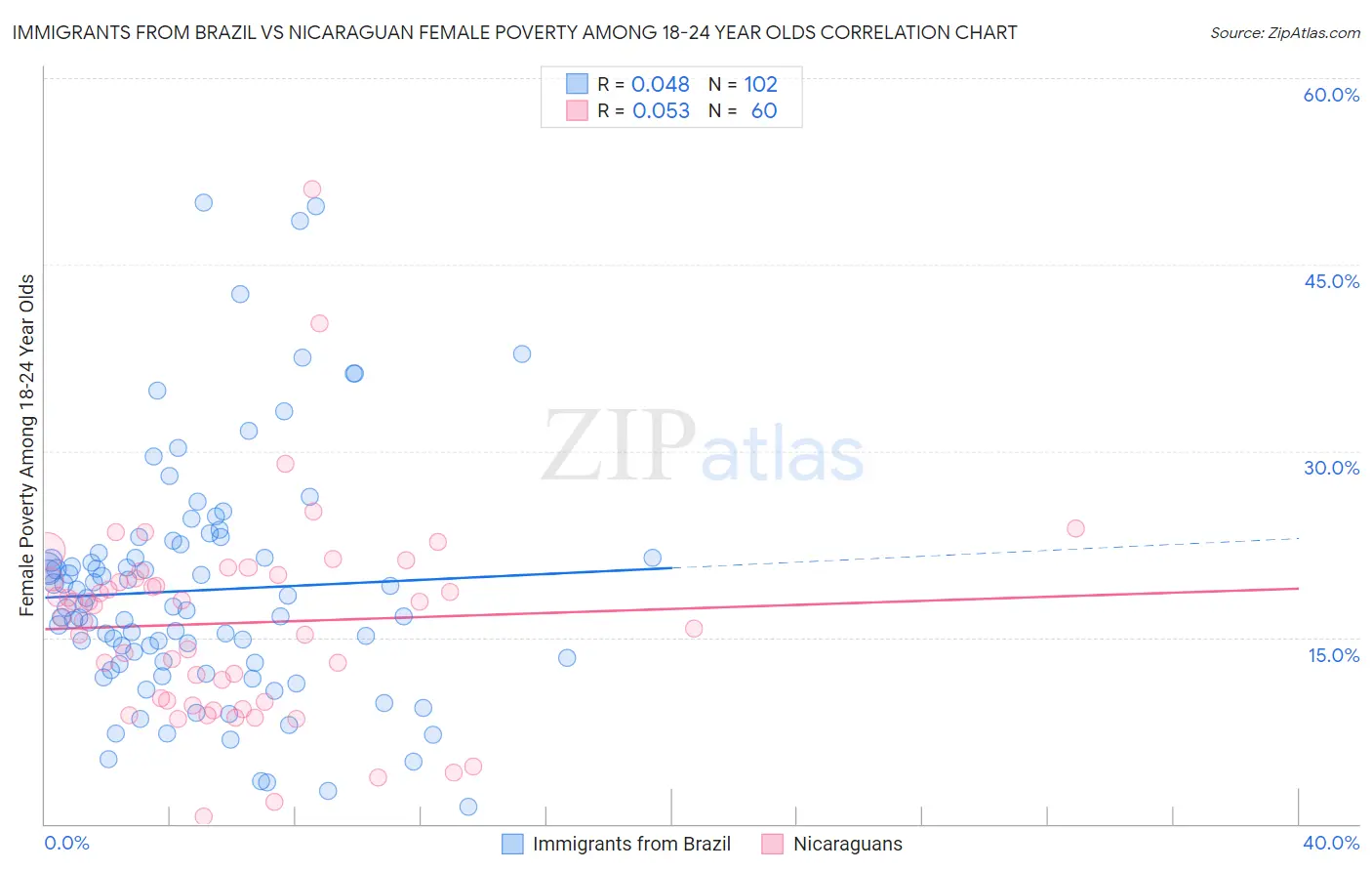 Immigrants from Brazil vs Nicaraguan Female Poverty Among 18-24 Year Olds