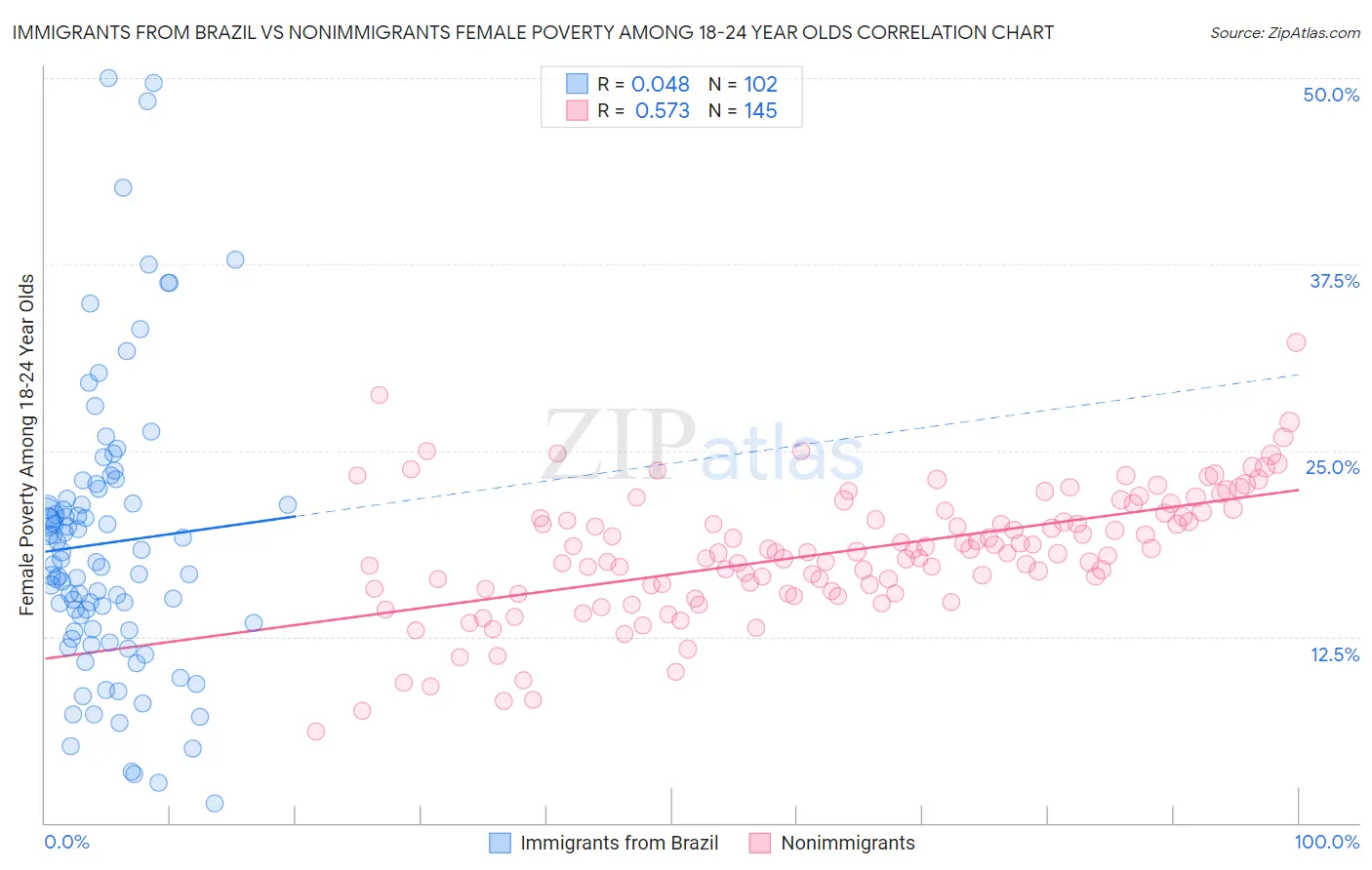 Immigrants from Brazil vs Nonimmigrants Female Poverty Among 18-24 Year Olds