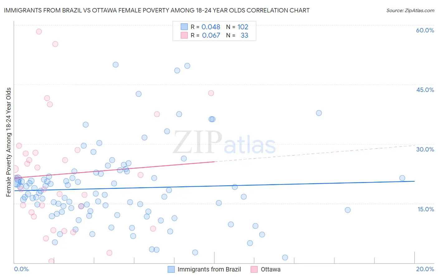 Immigrants from Brazil vs Ottawa Female Poverty Among 18-24 Year Olds