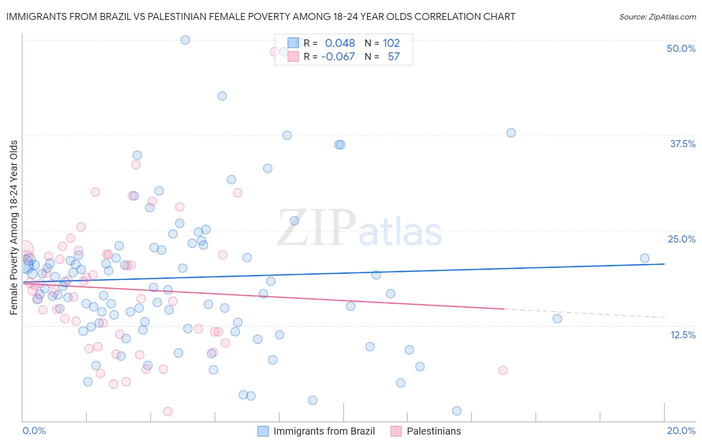 Immigrants from Brazil vs Palestinian Female Poverty Among 18-24 Year Olds