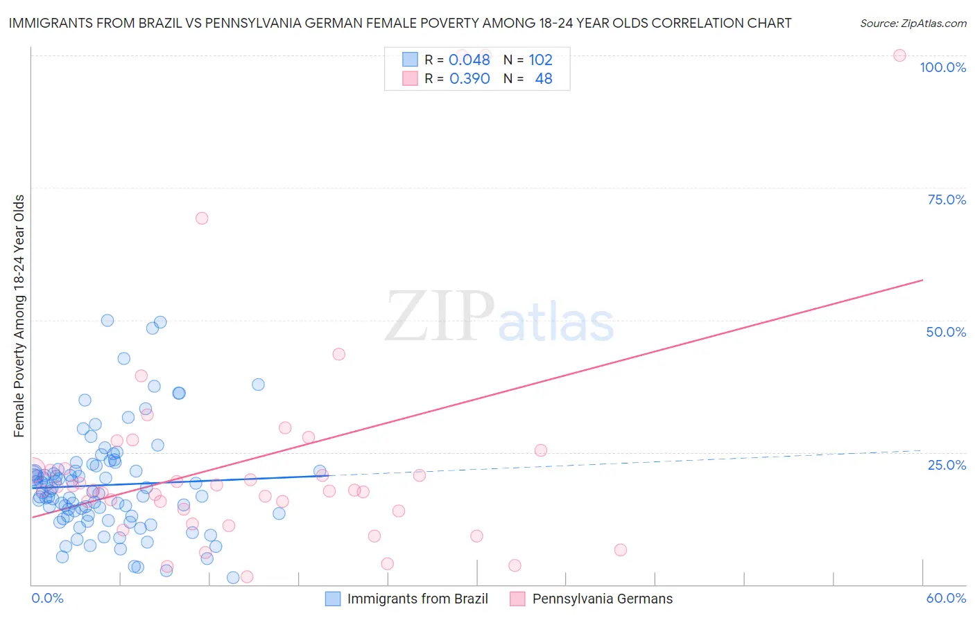 Immigrants from Brazil vs Pennsylvania German Female Poverty Among 18-24 Year Olds