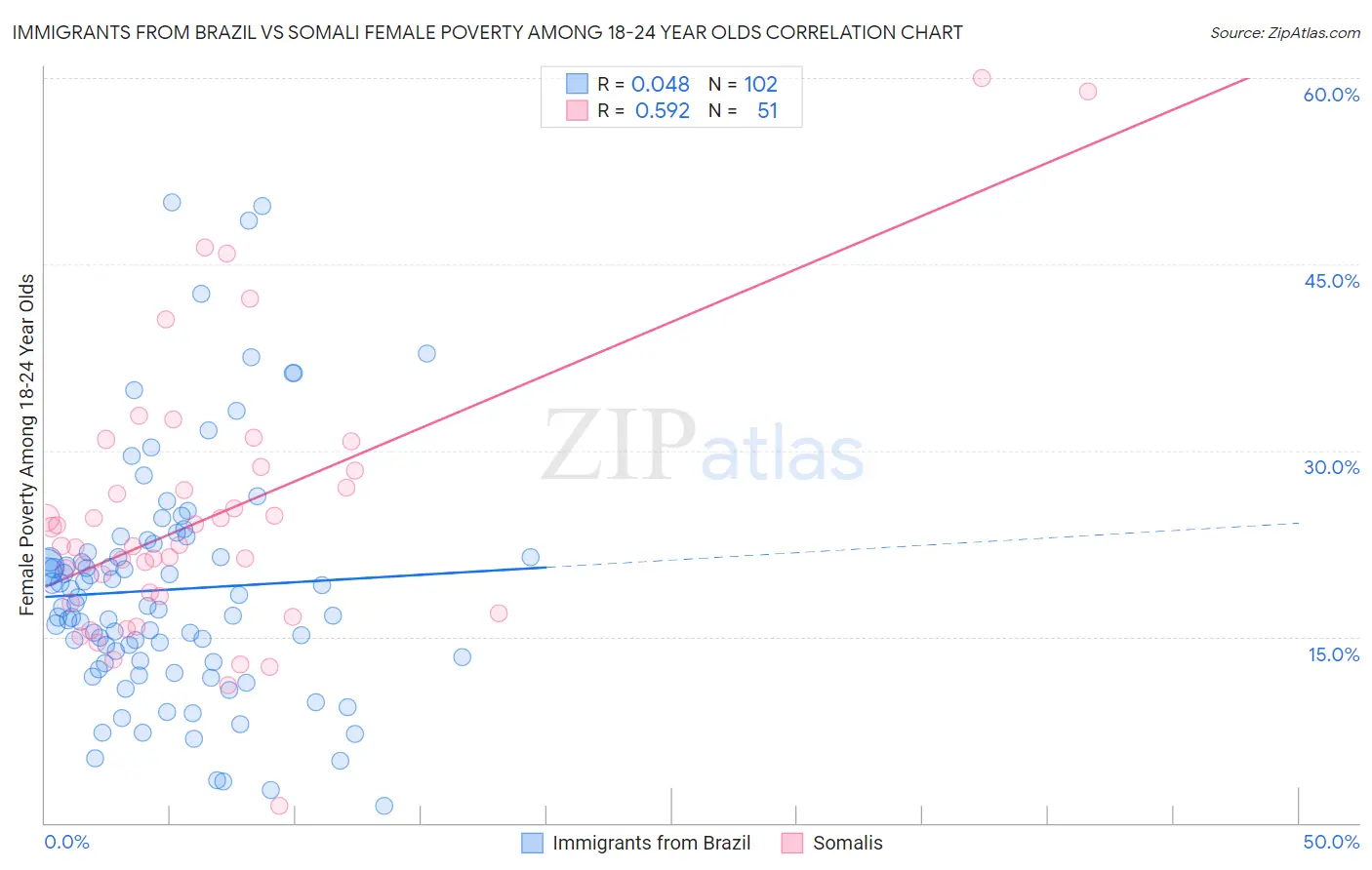 Immigrants from Brazil vs Somali Female Poverty Among 18-24 Year Olds