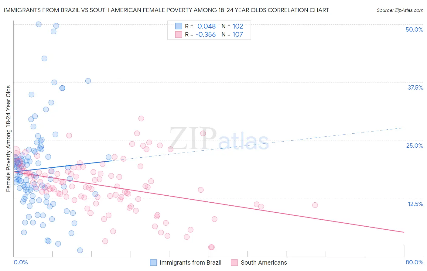 Immigrants from Brazil vs South American Female Poverty Among 18-24 Year Olds