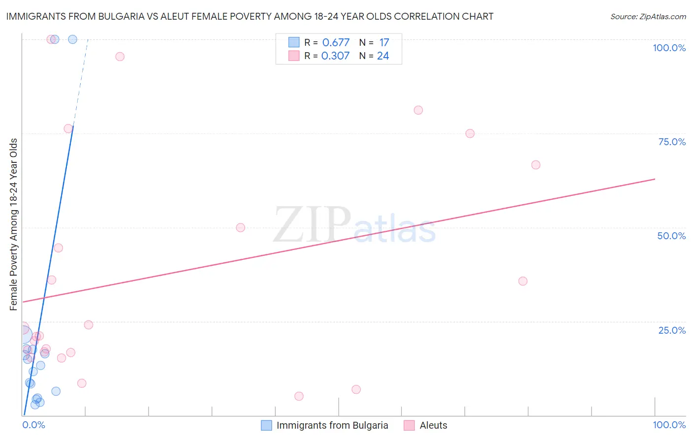 Immigrants from Bulgaria vs Aleut Female Poverty Among 18-24 Year Olds