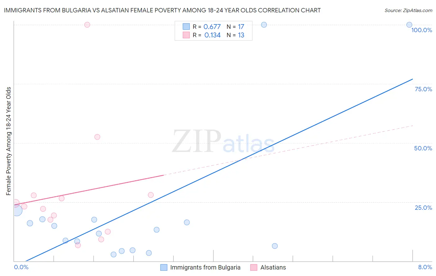 Immigrants from Bulgaria vs Alsatian Female Poverty Among 18-24 Year Olds