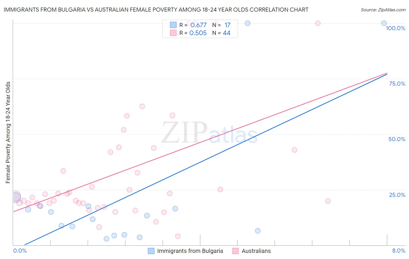Immigrants from Bulgaria vs Australian Female Poverty Among 18-24 Year Olds