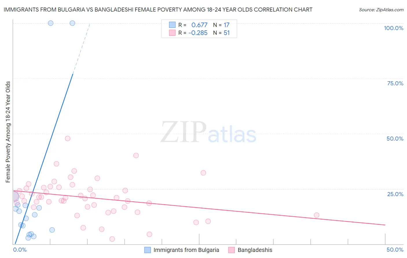 Immigrants from Bulgaria vs Bangladeshi Female Poverty Among 18-24 Year Olds