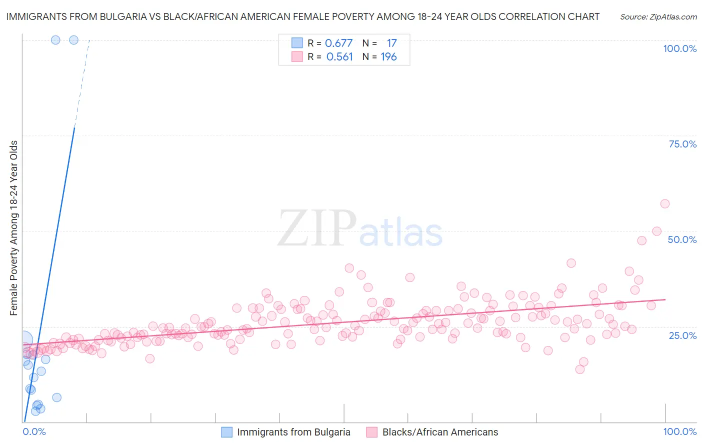 Immigrants from Bulgaria vs Black/African American Female Poverty Among 18-24 Year Olds